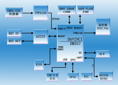 闻亭达芬奇视频开发模块 - TDS357SDT原理图