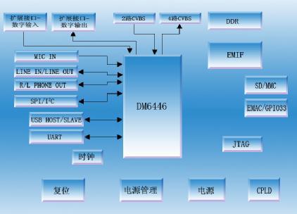 DSP开发板:闻亭多媒体应用开发套件 - VCM6446-A